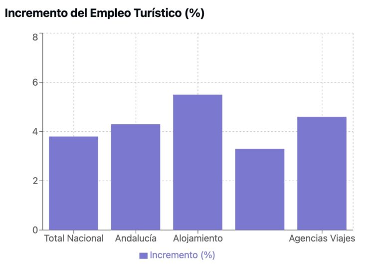 El empleo turístico andaluz crece un 4,3% y lidera el aumento nacional en diciembre